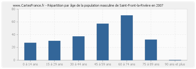 Répartition par âge de la population masculine de Saint-Front-la-Rivière en 2007