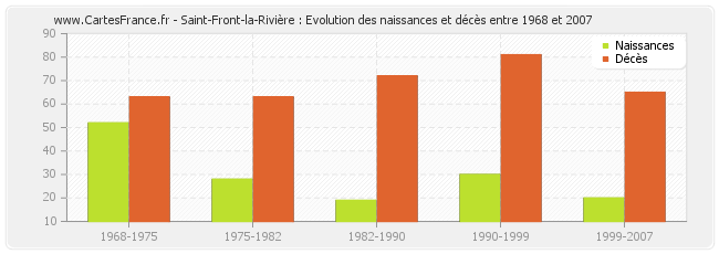 Saint-Front-la-Rivière : Evolution des naissances et décès entre 1968 et 2007
