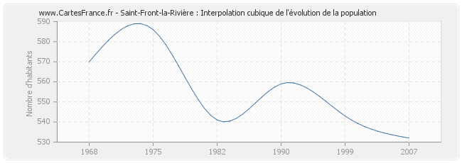 Saint-Front-la-Rivière : Interpolation cubique de l'évolution de la population