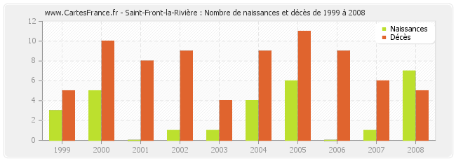 Saint-Front-la-Rivière : Nombre de naissances et décès de 1999 à 2008