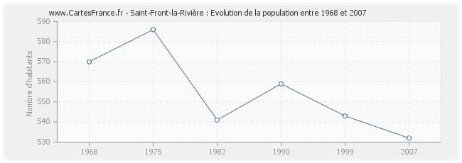 Population Saint-Front-la-Rivière