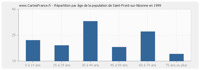 Répartition par âge de la population de Saint-Front-sur-Nizonne en 1999