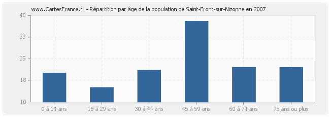 Répartition par âge de la population de Saint-Front-sur-Nizonne en 2007