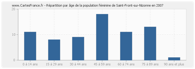 Répartition par âge de la population féminine de Saint-Front-sur-Nizonne en 2007