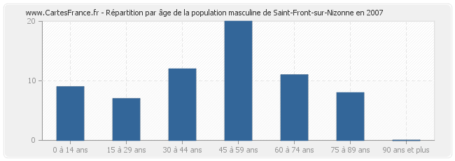 Répartition par âge de la population masculine de Saint-Front-sur-Nizonne en 2007