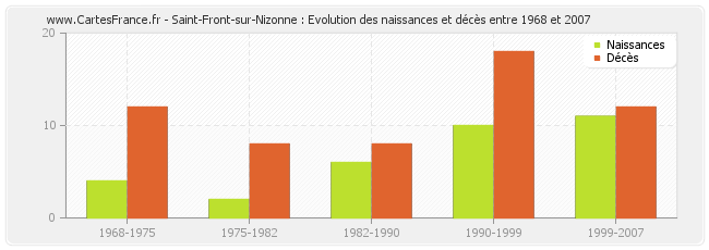 Saint-Front-sur-Nizonne : Evolution des naissances et décès entre 1968 et 2007