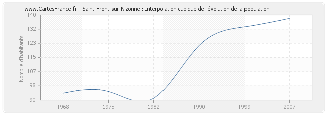 Saint-Front-sur-Nizonne : Interpolation cubique de l'évolution de la population