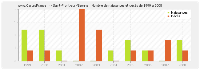 Saint-Front-sur-Nizonne : Nombre de naissances et décès de 1999 à 2008