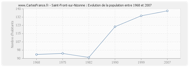 Population Saint-Front-sur-Nizonne