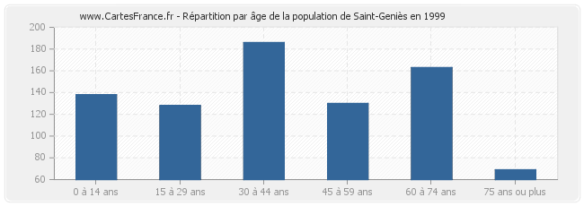 Répartition par âge de la population de Saint-Geniès en 1999