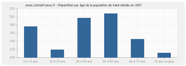 Répartition par âge de la population de Saint-Geniès en 2007