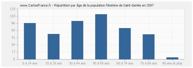 Répartition par âge de la population féminine de Saint-Geniès en 2007