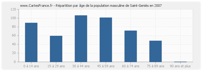 Répartition par âge de la population masculine de Saint-Geniès en 2007