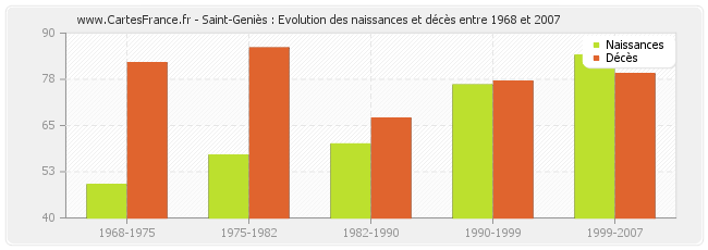 Saint-Geniès : Evolution des naissances et décès entre 1968 et 2007