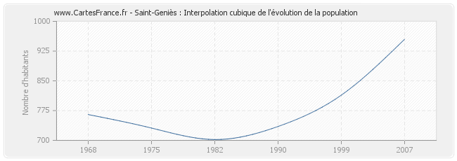 Saint-Geniès : Interpolation cubique de l'évolution de la population