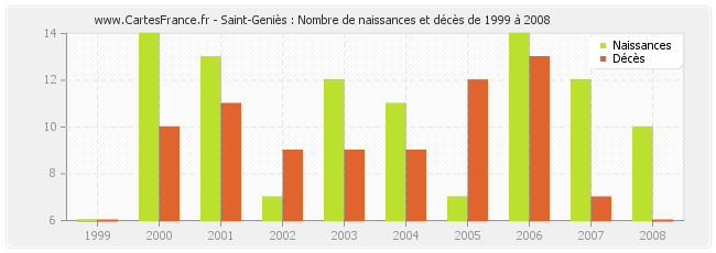 Saint-Geniès : Nombre de naissances et décès de 1999 à 2008