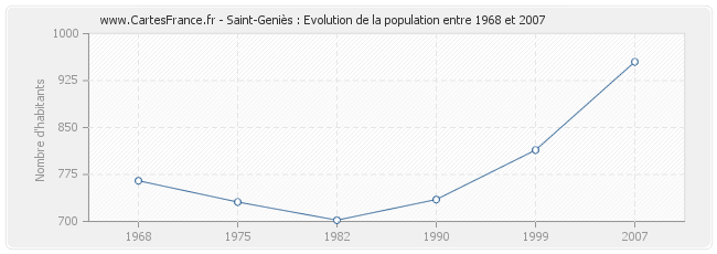 Population Saint-Geniès