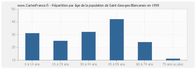 Répartition par âge de la population de Saint-Georges-Blancaneix en 1999