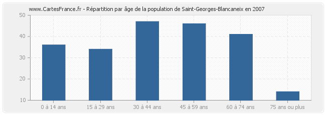 Répartition par âge de la population de Saint-Georges-Blancaneix en 2007