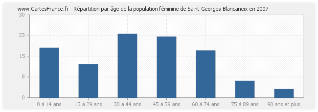 Répartition par âge de la population féminine de Saint-Georges-Blancaneix en 2007
