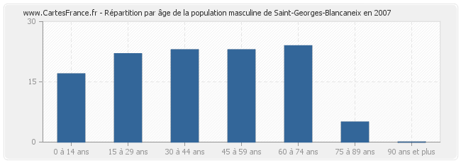 Répartition par âge de la population masculine de Saint-Georges-Blancaneix en 2007