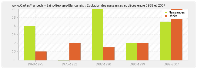 Saint-Georges-Blancaneix : Evolution des naissances et décès entre 1968 et 2007