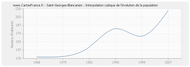 Saint-Georges-Blancaneix : Interpolation cubique de l'évolution de la population