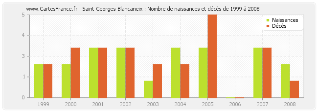 Saint-Georges-Blancaneix : Nombre de naissances et décès de 1999 à 2008