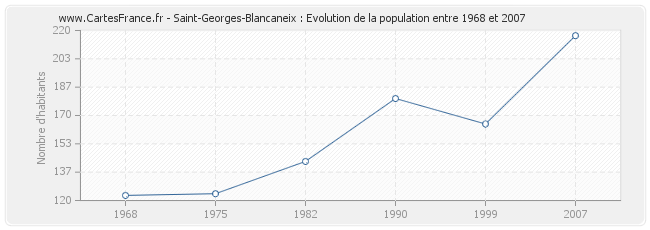 Population Saint-Georges-Blancaneix