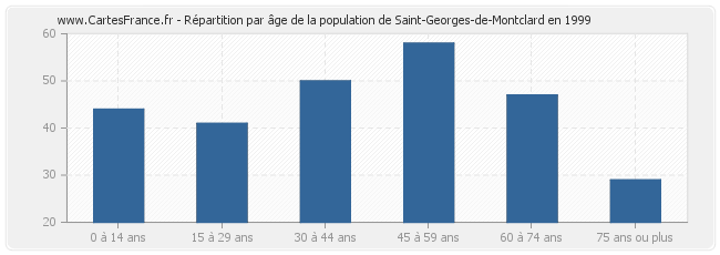 Répartition par âge de la population de Saint-Georges-de-Montclard en 1999