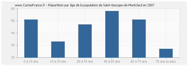 Répartition par âge de la population de Saint-Georges-de-Montclard en 2007