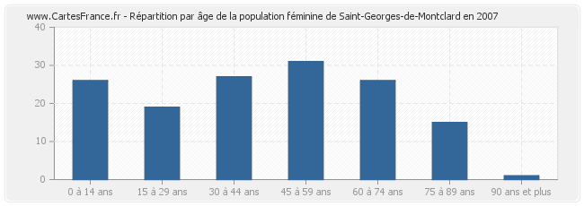 Répartition par âge de la population féminine de Saint-Georges-de-Montclard en 2007