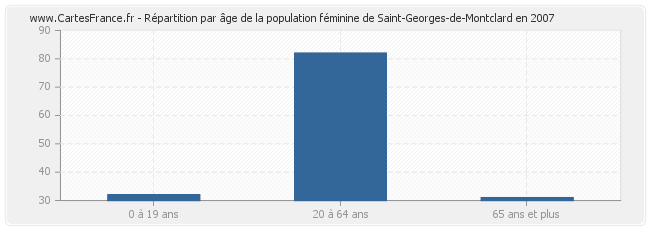 Répartition par âge de la population féminine de Saint-Georges-de-Montclard en 2007