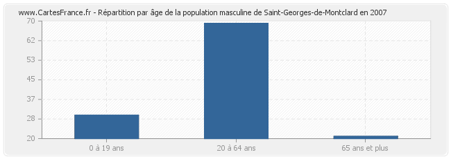 Répartition par âge de la population masculine de Saint-Georges-de-Montclard en 2007