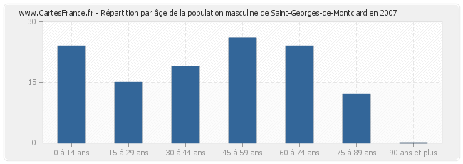 Répartition par âge de la population masculine de Saint-Georges-de-Montclard en 2007