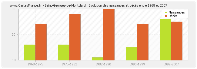 Saint-Georges-de-Montclard : Evolution des naissances et décès entre 1968 et 2007