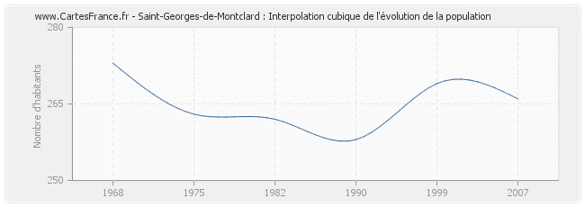 Saint-Georges-de-Montclard : Interpolation cubique de l'évolution de la population