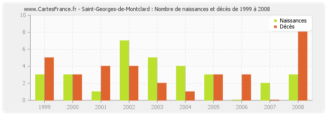 Saint-Georges-de-Montclard : Nombre de naissances et décès de 1999 à 2008