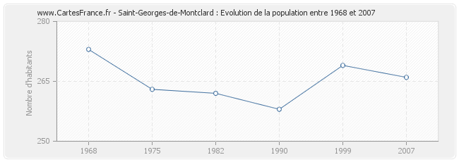 Population Saint-Georges-de-Montclard