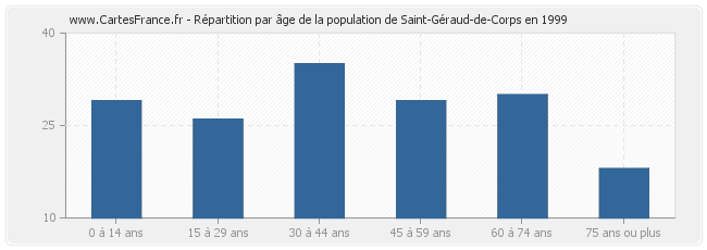 Répartition par âge de la population de Saint-Géraud-de-Corps en 1999