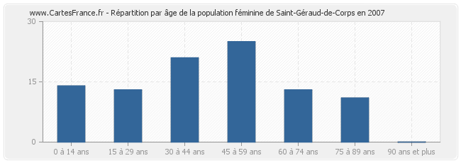 Répartition par âge de la population féminine de Saint-Géraud-de-Corps en 2007