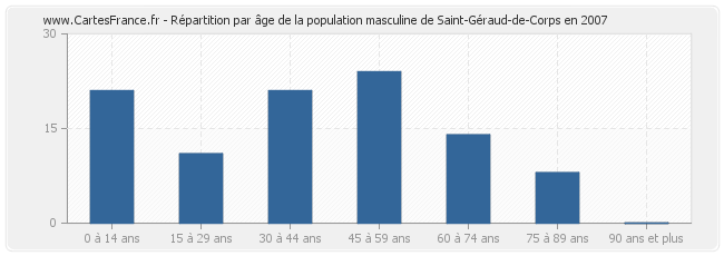 Répartition par âge de la population masculine de Saint-Géraud-de-Corps en 2007