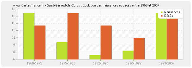 Saint-Géraud-de-Corps : Evolution des naissances et décès entre 1968 et 2007