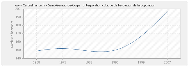 Saint-Géraud-de-Corps : Interpolation cubique de l'évolution de la population