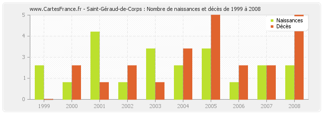 Saint-Géraud-de-Corps : Nombre de naissances et décès de 1999 à 2008