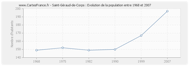 Population Saint-Géraud-de-Corps
