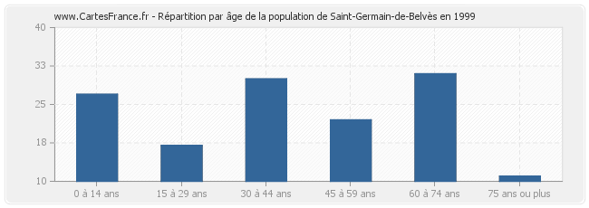 Répartition par âge de la population de Saint-Germain-de-Belvès en 1999