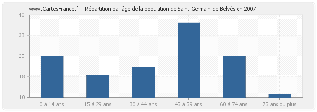 Répartition par âge de la population de Saint-Germain-de-Belvès en 2007
