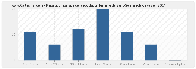 Répartition par âge de la population féminine de Saint-Germain-de-Belvès en 2007