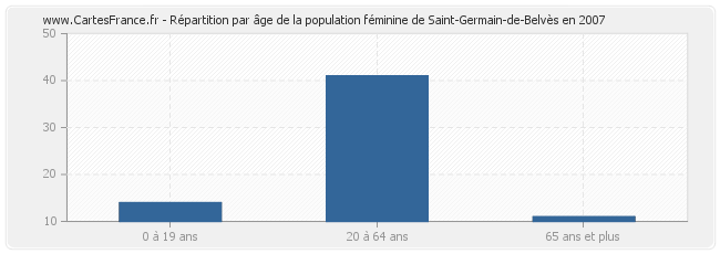 Répartition par âge de la population féminine de Saint-Germain-de-Belvès en 2007